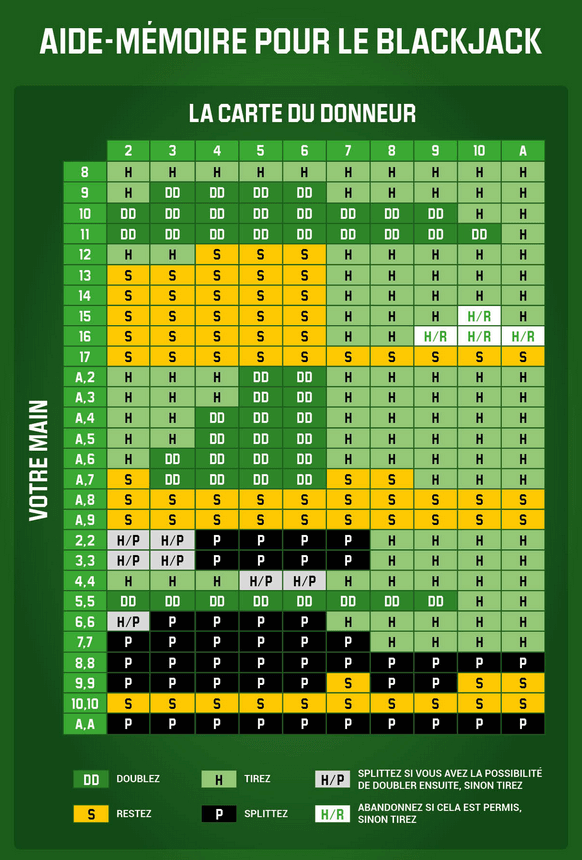 Aides mémoire pour le blackjack